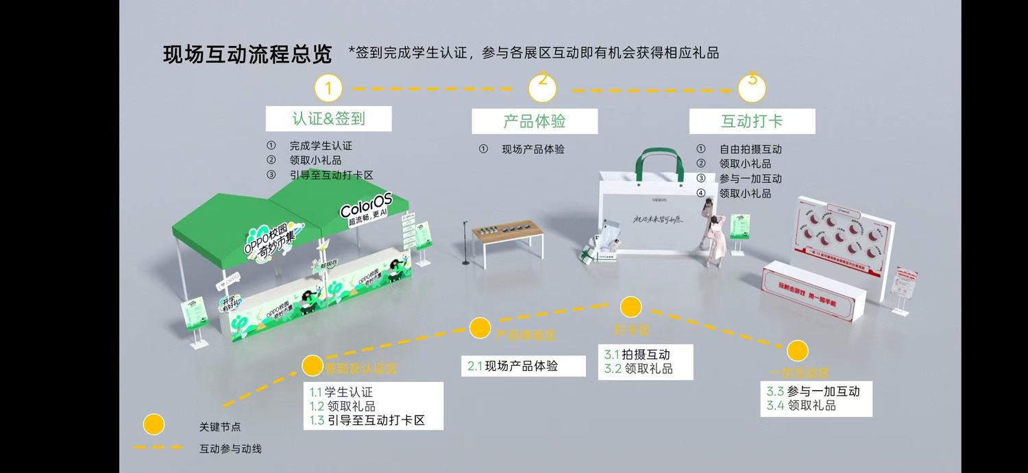 OPPO 校园奇妙市集现场互动流程总览